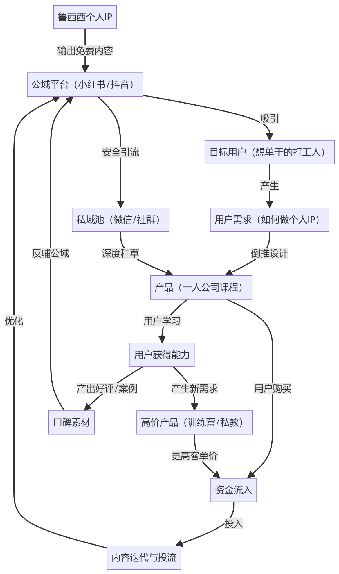核心商业逻辑拆解